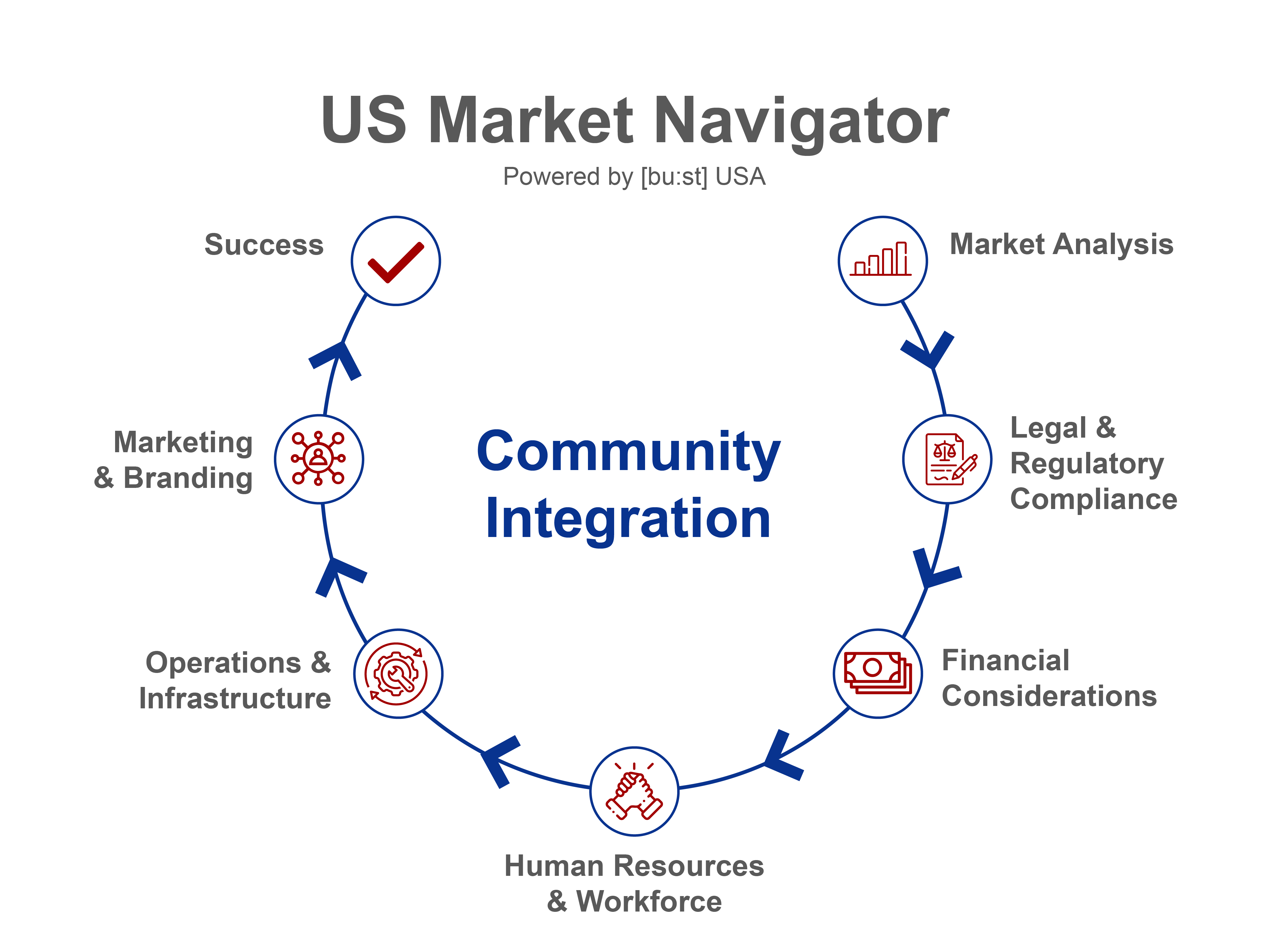 Community Integration Diagram